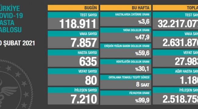 Bugün 80,dün 82 kişi yaşamını yitirdi
