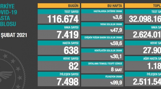 Bugün 82,dün 83 kişi yaşamını yitirdi