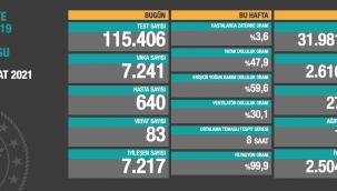 Bugün 83 işi yaşamını yitirdi