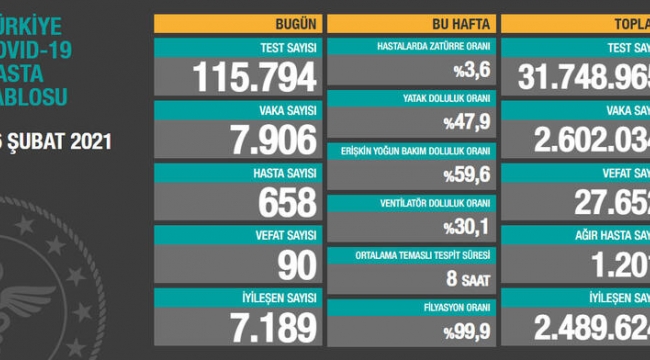 Bugün 90,dün 91 kişi yaşamını yitirdi