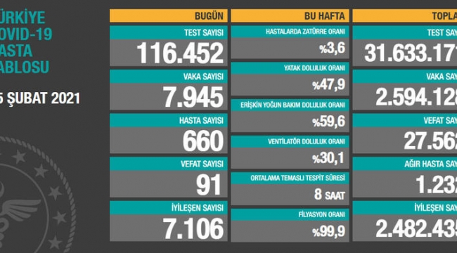 Bugün 91,dün 94 kişi yaşamını yitirdi