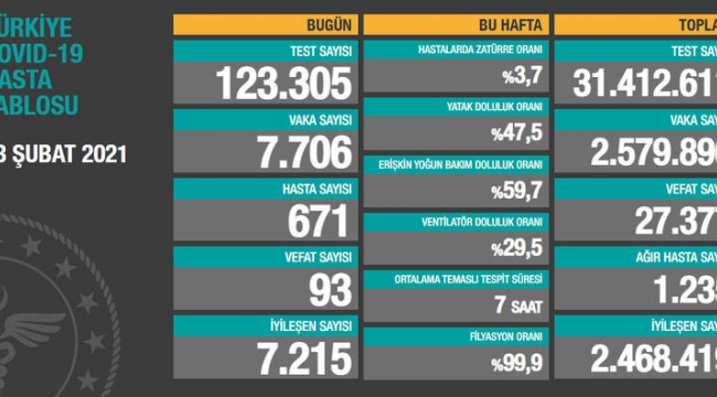 Bugün 93, dün 97 kişi yaşamını yitirdi