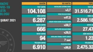 Bugün 94, dün 93 kişi yaşamını yitirdi