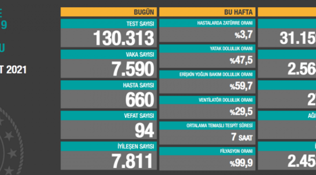 Bugün 94,dün 95 kişi yaşamını yitirdi