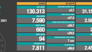 Bugün 94,dün 95 kişi yaşamını yitirdi