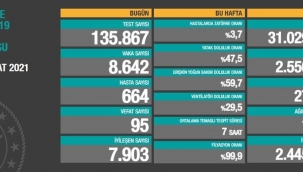 Bugün 95, dün 98 kişi yaşamın yitirdi