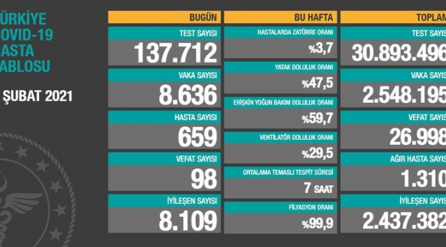 Bugün 98, dün 103 kişi yaşamını yitirdi