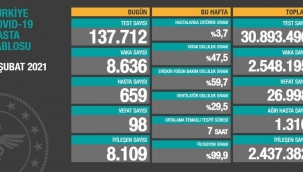 Bugün 98, dün 103 kişi yaşamını yitirdi