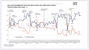 Türkiye kötüye gidiyor diyenlerin oranı yüzde 60.4'e yükseldi