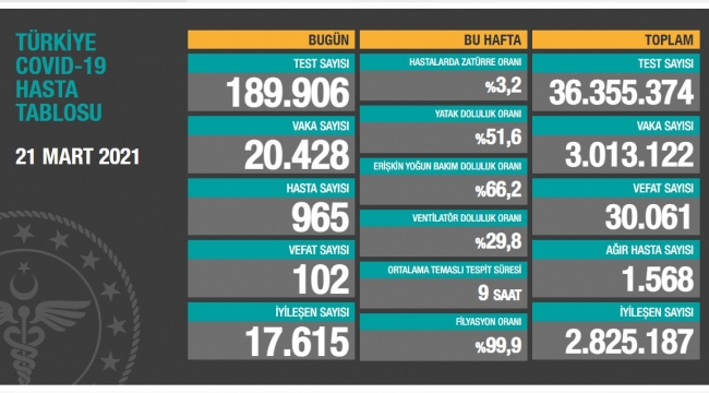 Bugün 102, dün 95 kişi yaşamını yitirdi