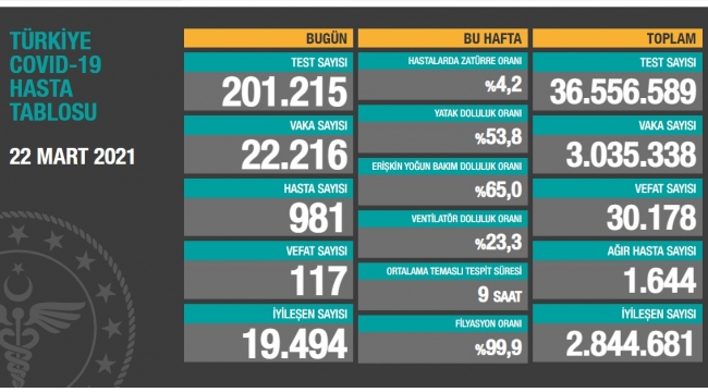 Bugün 117, dün 102 kişi yaşamını yitirdi