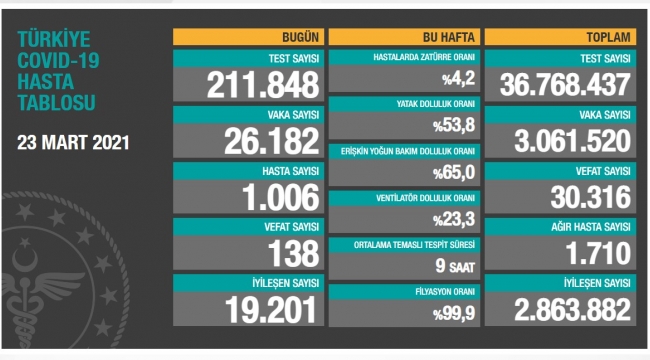 Bugün 138, dün 117 kişi yaşamını yitirdi.