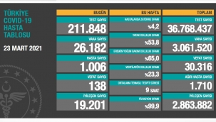 Bugün 138, dün 117 kişi yaşamını yitirdi.