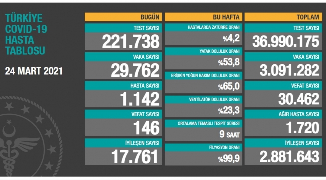 Bugün 146 dün 138 kişi yaşamını yitirdi