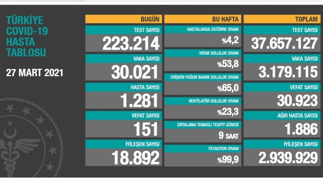Bugün 151, dün 153 kişi yaşamını yitirdi.