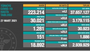 Bugün 151, dün 153 kişi yaşamını yitirdi.