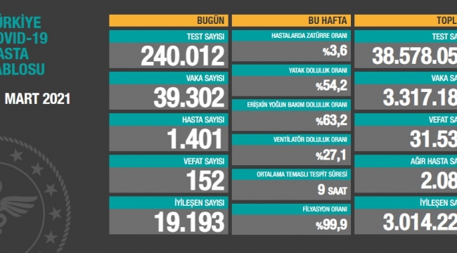 Bugün 152, dün 155 kişi yaşamını yitirdi