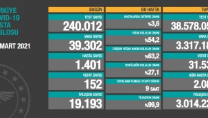 Bugün 152, dün 155 kişi yaşamını yitirdi