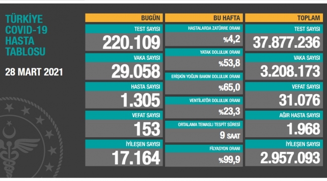 Bugün 153 ,dün 151 kişi yaşamını yitirdi