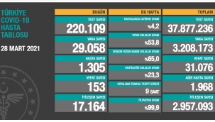 Bugün 153 ,dün 151 kişi yaşamını yitirdi