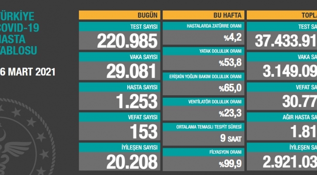 Bugün 153,dün 157 kişi yaşamını yitirdi