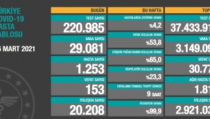 Bugün 153,dün 157 kişi yaşamını yitirdi