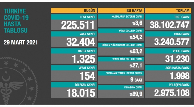 Bugün 154, dün 153 kişi yaşamını yitirdi