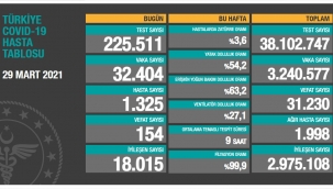 Bugün 154, dün 153 kişi yaşamını yitirdi