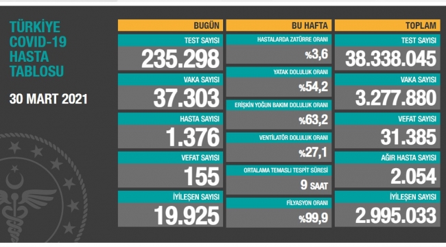 Bugün 155 dün 154 kişi yaşamını yitirdi