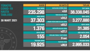 Bugün 155 dün 154 kişi yaşamını yitirdi