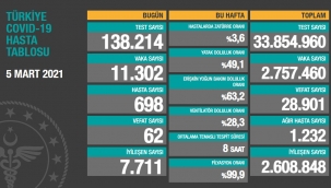 Bugün 62, dün 68 kişi yaşamını yitirdi