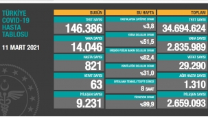 Bugün 63,dün 67 kişi yaşamını yitirdi