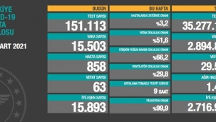 Bugün 63, dün 68 kişi yaşamını yitirdi