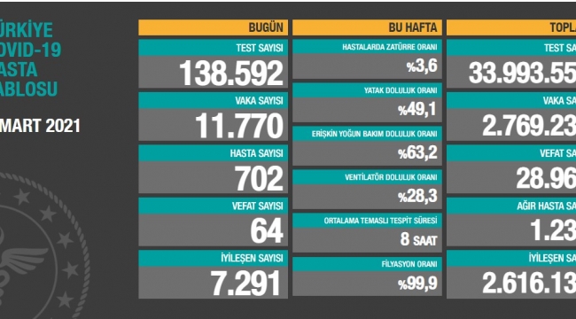 Bugün 64,dün 62 yaşamını yitirdi