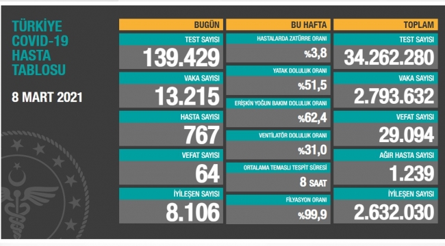 Bugün 64, dün 65 kişi yaşamını yitirdi