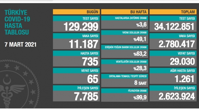 Bugün 65, dün 64 kişi yaşamını yitirdi