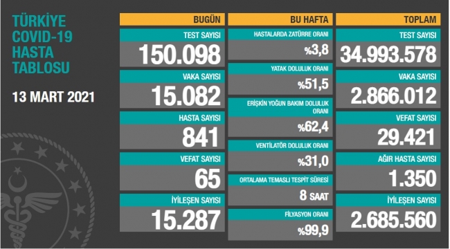 Bugün 65, dün 66 kişi yaşamını yitirdi