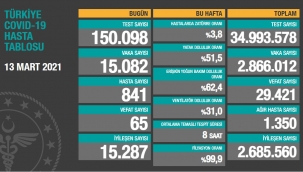 Bugün 65, dün 66 kişi yaşamını yitirdi