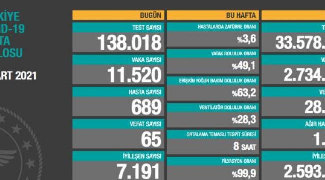 Bugün 65,dün 68 iş yaşamını yitirdi