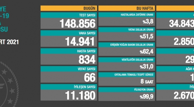 Bugün 66, dün 63 kişi yaşamını yitirdi