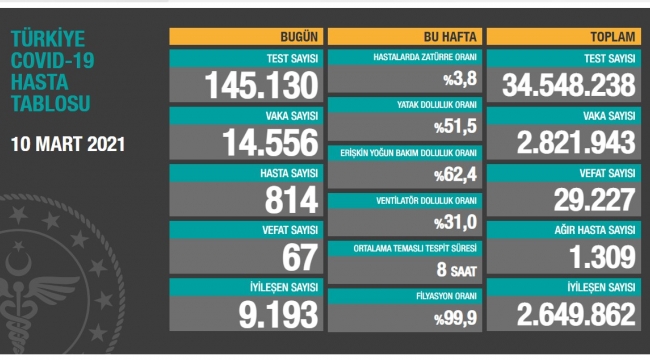 Bugün 67, dün 66 kişi yaşamını yitirdi