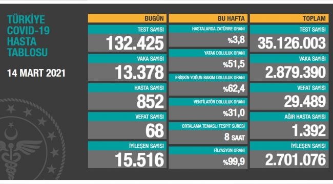  Bugün 68,dün 65 kişi yaşamını yitirdi