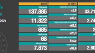 Bugün 68, dün 65 kişi yaşamını yitirdi
