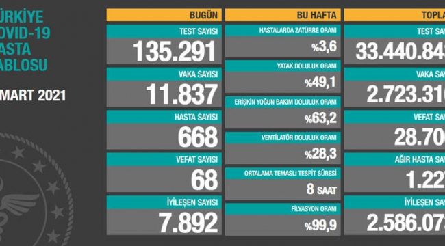 Bugün 68,dün 69 kişi yaşamını yitirdi