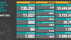 Bugün 68,dün 69 kişi yaşamını yitirdi