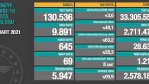 Bugün 69,dün 66 kişi yaşamını yitirdi