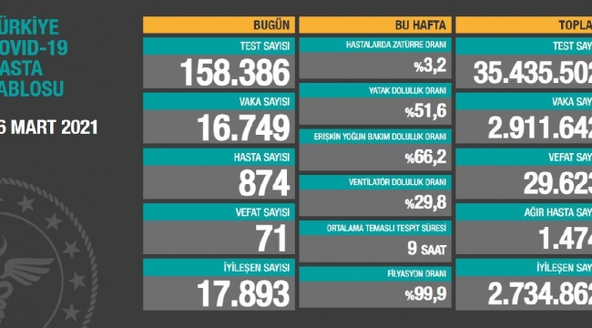 Bugün 71, dün 63 kişi yaşamını yitirdi