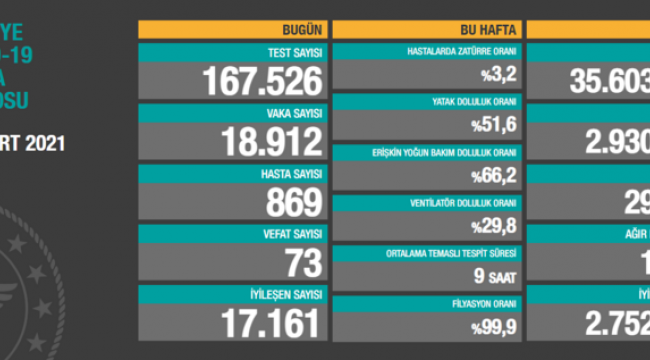 Bugün 73,dün 71 kişi yaşamını yitirdi