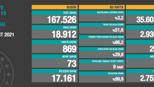 Bugün 73,dün 71 kişi yaşamını yitirdi
