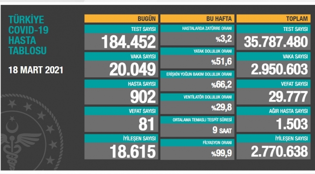 Bugün 81,dün 73 kişi yaşamını yitirdi